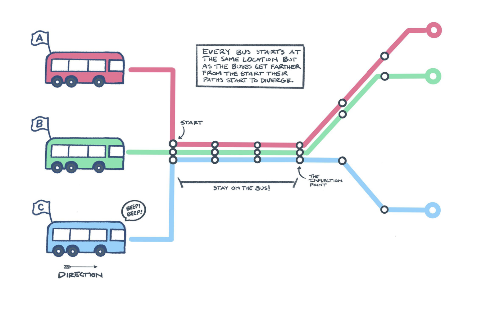 La théorie de la gare routière d&rsquo;Helsinki