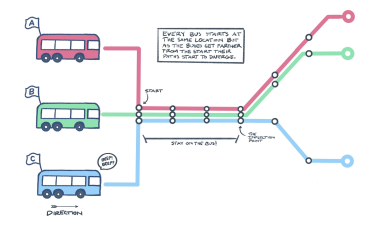 La théorie de la gare routière d’Helsinki