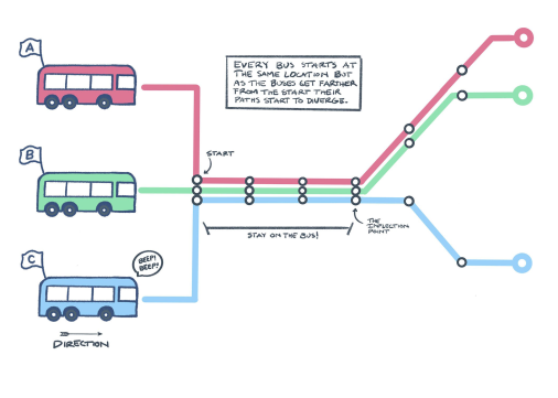 La théorie de la gare routière d’Helsinki